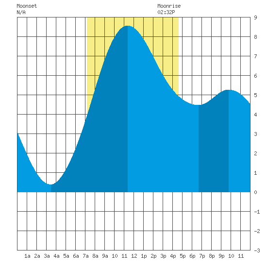 Sequim Bay tide chart for Friday, November 12, 2021