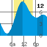 Sequim Bay tide chart for Friday, November 12, 2021