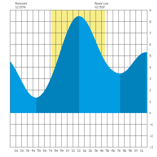 Sequim Bay tide chart for Saturday, November 13, 2021
