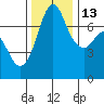 Sequim Bay tide chart for Saturday, November 13, 2021