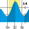 Sequim Bay tide chart for Sunday, November 14, 2021