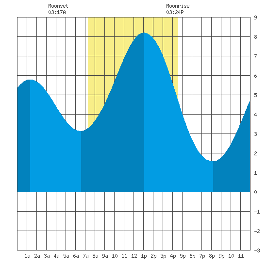 Sequim Bay tide chart for Monday, November 15, 2021