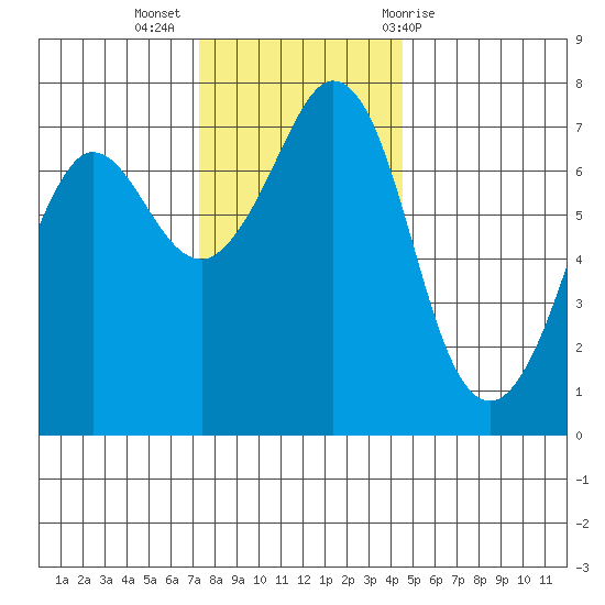 Sequim Bay tide chart for Tuesday, November 16, 2021