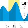 Sequim Bay tide chart for Tuesday, November 16, 2021