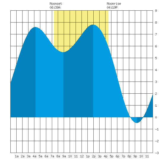 Sequim Bay tide chart for Thursday, November 18, 2021