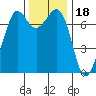 Sequim Bay tide chart for Thursday, November 18, 2021
