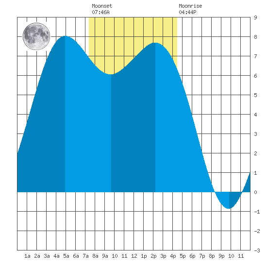 Sequim Bay tide chart for Friday, November 19, 2021