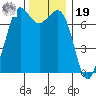 Sequim Bay tide chart for Friday, November 19, 2021