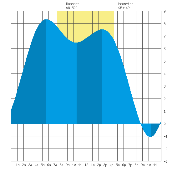 Sequim Bay tide chart for Saturday, November 20, 2021
