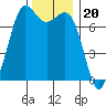 Sequim Bay tide chart for Saturday, November 20, 2021