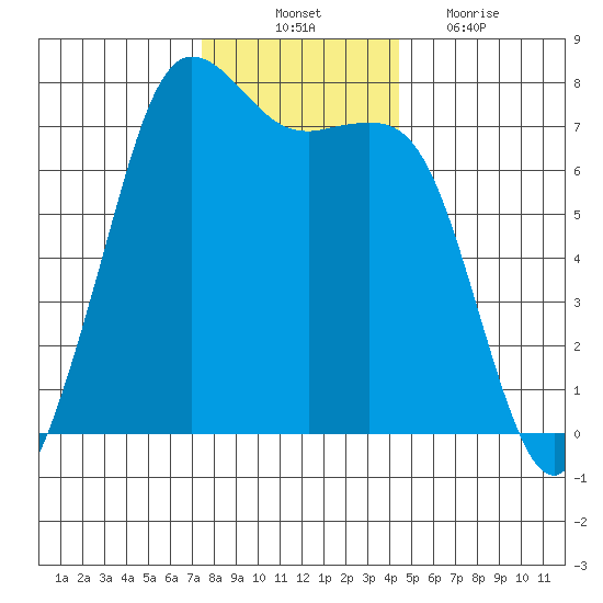Sequim Bay tide chart for Monday, November 22, 2021
