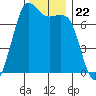 Sequim Bay tide chart for Monday, November 22, 2021
