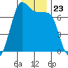 Sequim Bay tide chart for Tuesday, November 23, 2021