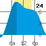 Sequim Bay tide chart for Wednesday, November 24, 2021