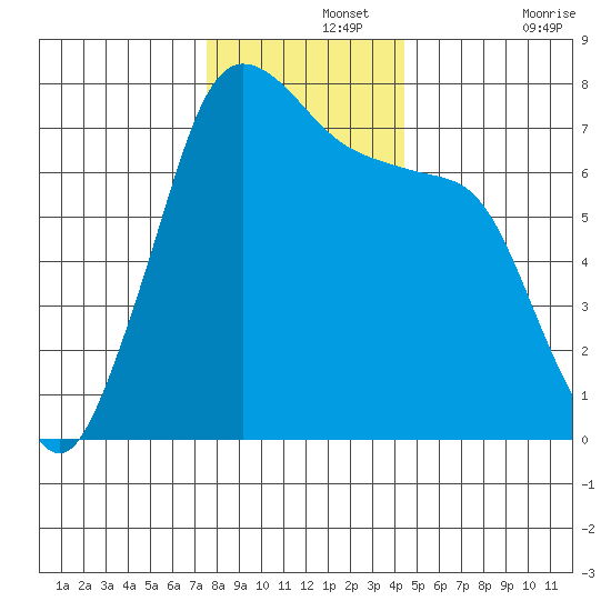 Sequim Bay tide chart for Thursday, November 25, 2021