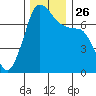 Sequim Bay tide chart for Friday, November 26, 2021