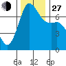 Sequim Bay tide chart for Saturday, November 27, 2021