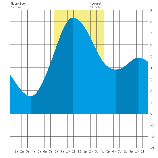 Sequim Bay tide chart for Sunday, November 28, 2021