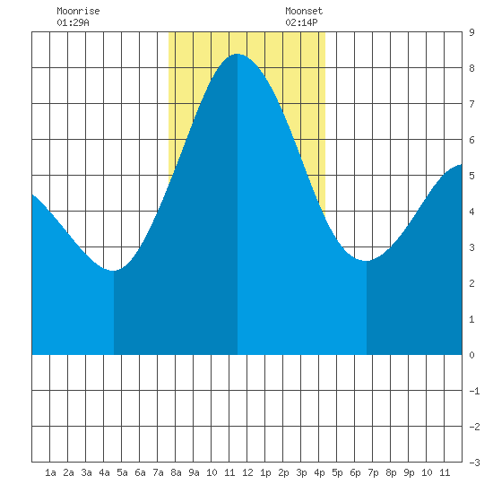 Sequim Bay tide chart for Monday, November 29, 2021