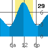 Sequim Bay tide chart for Monday, November 29, 2021