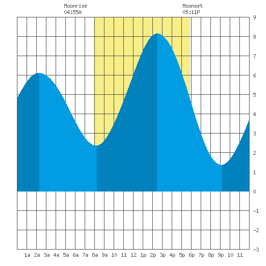 Sequim Bay tide chart for Tuesday, November 2, 2021