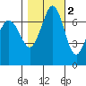 Sequim Bay tide chart for Tuesday, November 2, 2021