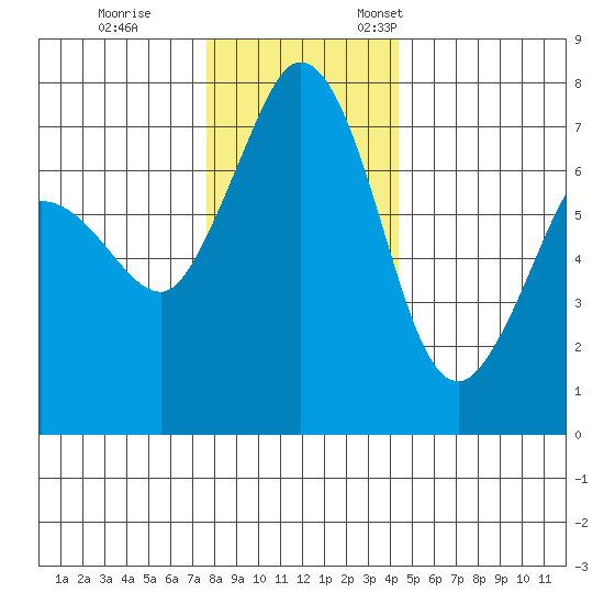 Sequim Bay tide chart for Tuesday, November 30, 2021