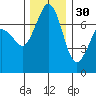 Sequim Bay tide chart for Tuesday, November 30, 2021