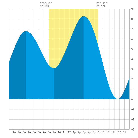 Sequim Bay tide chart for Wednesday, November 3, 2021