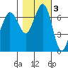 Sequim Bay tide chart for Wednesday, November 3, 2021