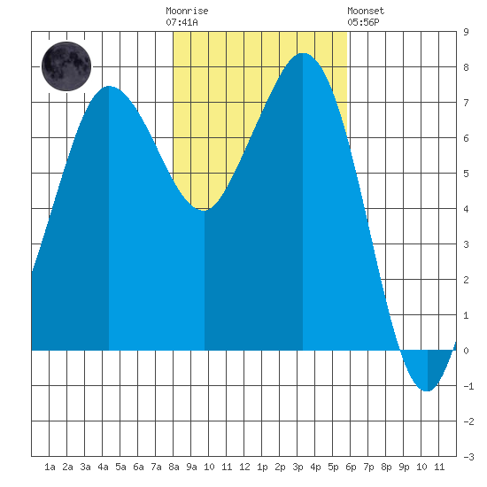 Sequim Bay tide chart for Thursday, November 4, 2021