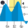 Sequim Bay tide chart for Thursday, November 4, 2021