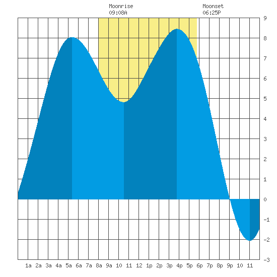 Sequim Bay tide chart for Friday, November 5, 2021