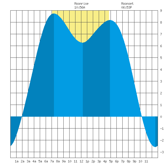 Sequim Bay tide chart for Sunday, November 7, 2021