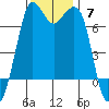 Sequim Bay tide chart for Sunday, November 7, 2021