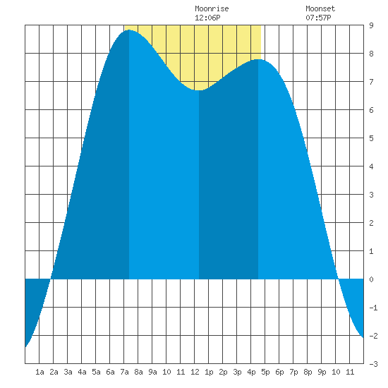 Sequim Bay tide chart for Monday, November 8, 2021