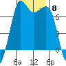 Sequim Bay tide chart for Monday, November 8, 2021