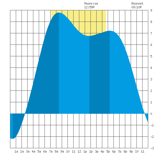 Sequim Bay tide chart for Tuesday, November 9, 2021