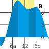 Sequim Bay tide chart for Tuesday, November 9, 2021