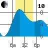 Sequim Bay tide chart for Friday, December 10, 2021