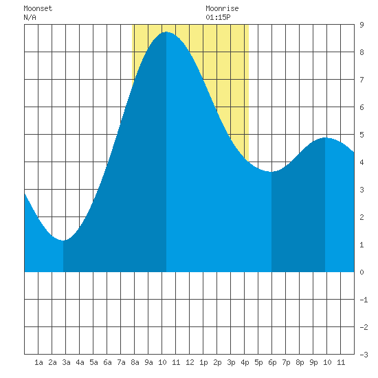 Sequim Bay tide chart for Saturday, December 11, 2021
