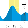 Sequim Bay tide chart for Saturday, December 11, 2021