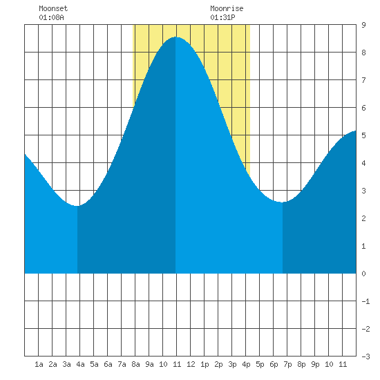 Sequim Bay tide chart for Sunday, December 12, 2021