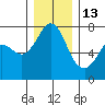 Sequim Bay tide chart for Monday, December 13, 2021