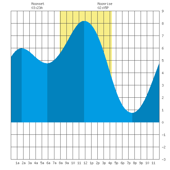Sequim Bay tide chart for Tuesday, December 14, 2021