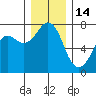 Sequim Bay tide chart for Tuesday, December 14, 2021
