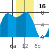 Sequim Bay tide chart for Thursday, December 16, 2021