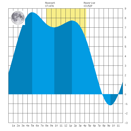 Sequim Bay tide chart for Saturday, December 18, 2021