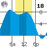 Sequim Bay tide chart for Saturday, December 18, 2021