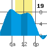 Sequim Bay tide chart for Sunday, December 19, 2021